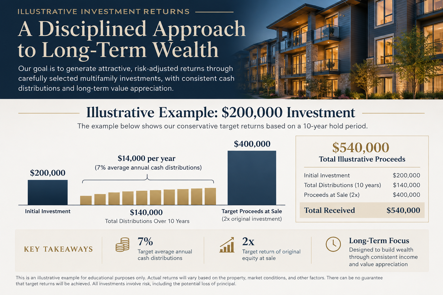 Infographic titled A Disciplined Approach to Long-Term Wealth, with an illustrative $200,000 investment example over a 10-year hold. Target average annual cash distributions of 7 percent equal $14,000 per year and $140,000 over 10 years. Target proceeds at sale are $400,000, which is 2x the original investment. Total illustrative proceeds are $540,000. A disclaimer states the example is illustrative, returns are not guaranteed, and all investments involve risk, including the potential loss of principal.