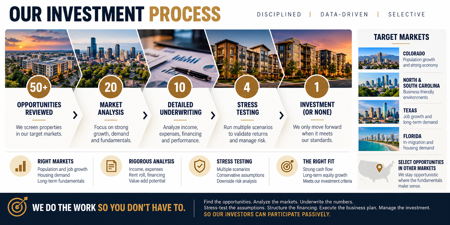 Infographic titled Our Investment Process: disciplined, data-driven, selective. Five steps move from many opportunities reviewed, to market analysis, detailed underwriting, and stress testing, ending in one investment or none. Four principles support it: right markets, rigorous analysis, stress testing, and the right fit. A Target Markets panel lists Colorado, North and South Carolina, Texas, Florida, and select opportunities in other markets.