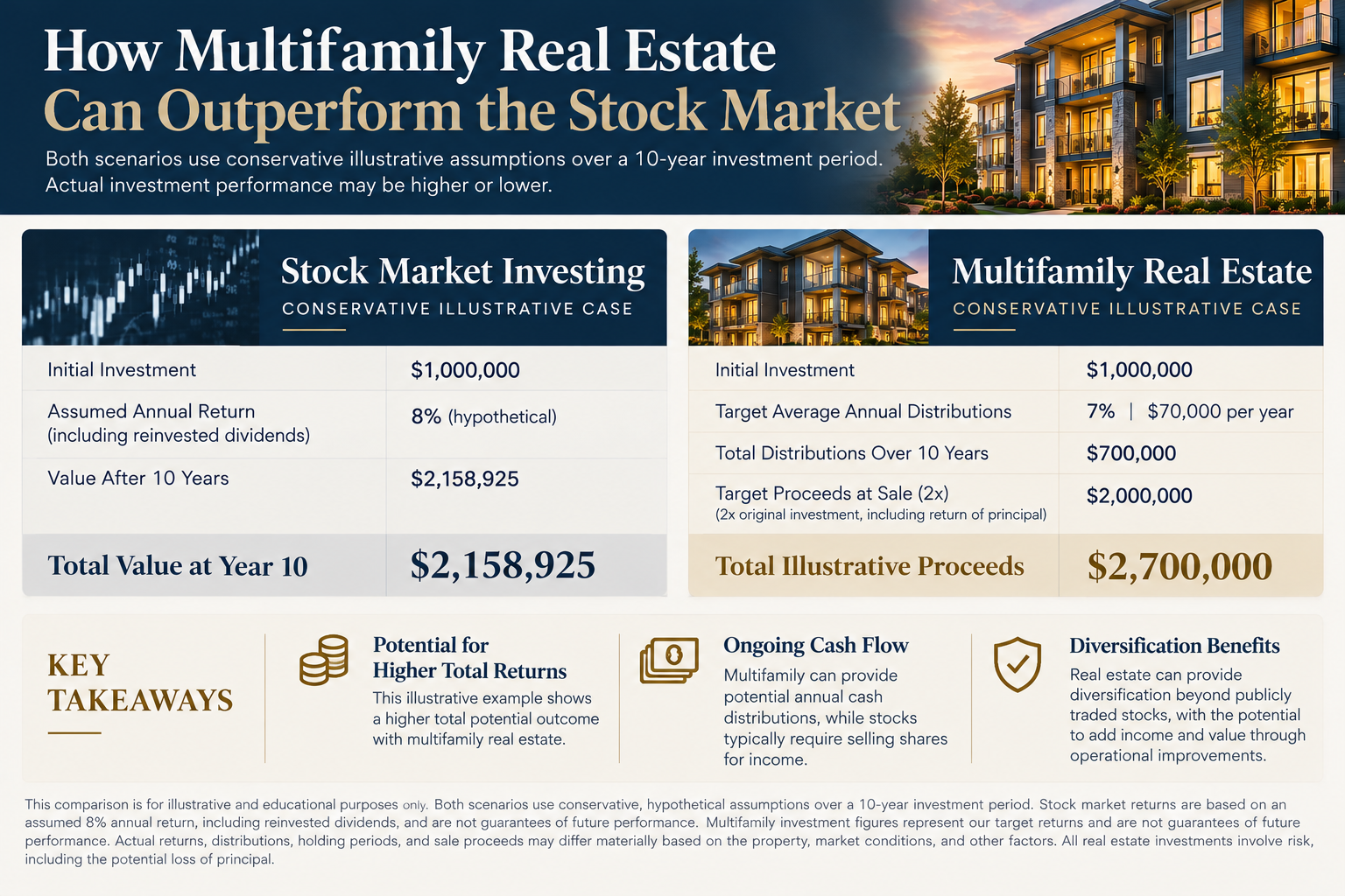 Infographic titled How Multifamily Real Estate Can Outperform the Stock Market, comparing two conservative illustrative cases for $1,000,000 over 10 years. Stock market investing at a hypothetical 8 percent annual return including reinvested dividends reaches $2,158,925. Multifamily real estate with target average annual distributions of 7 percent, or $70,000 per year, pays $700,000 in distributions plus target proceeds at sale of $2,000,000, which is 2x the original investment including return of principal, for total illustrative proceeds of $2,700,000. Key takeaways cover potential for higher total returns, ongoing cash flow, and diversification. A disclaimer states the figures are hypothetical, not guarantees, and real estate involves risk including potential loss of principal.